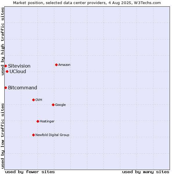 Market position of UCloud vs. Bitcommand vs. Sitevision