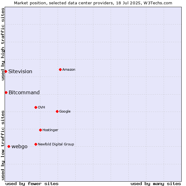 Market position of webgo vs. Bitcommand vs. Sitevision