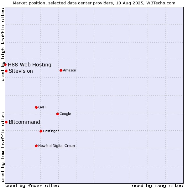 Market position of Bitcommand vs. Sitevision vs. H88 Web Hosting