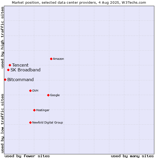 Market position of Tencent vs. SK Broadband vs. Bitcommand