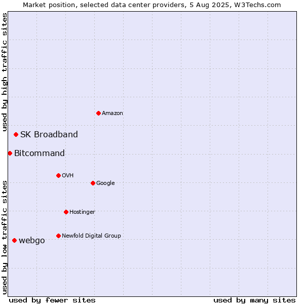 Market position of SK Broadband vs. webgo vs. Bitcommand