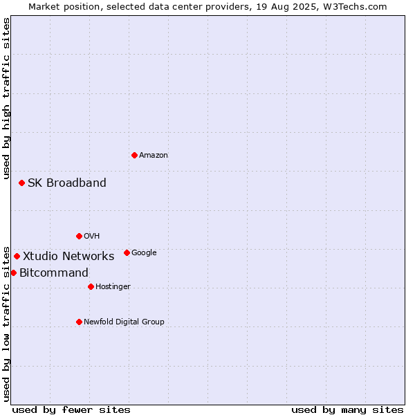 Market position of SK Broadband vs. Xtudio Networks vs. Bitcommand