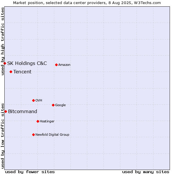 Market position of Tencent vs. Bitcommand vs. SK Holdings C&C