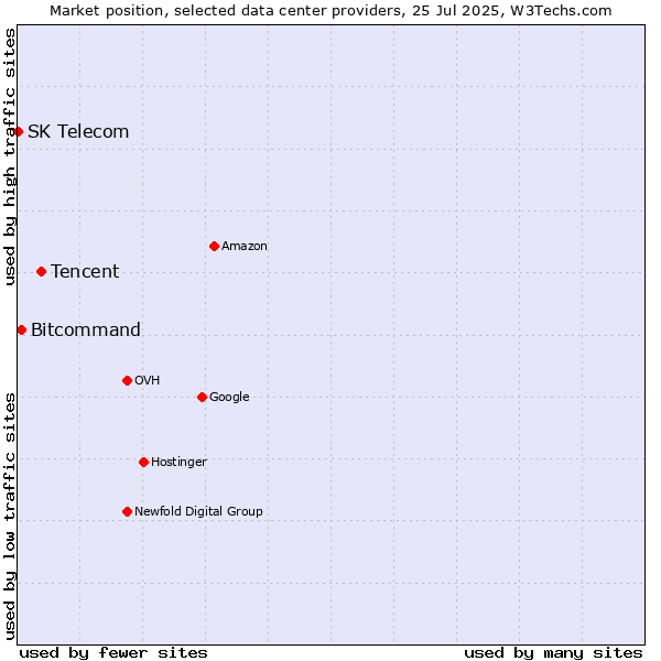 Market position of Tencent vs. Bitcommand vs. SK Telecom