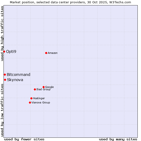 Market position of Skynova vs. Bitcommand vs. Opti9