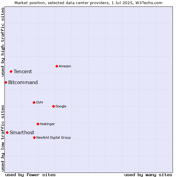 Market position of Tencent vs. Smarthost vs. Bitcommand