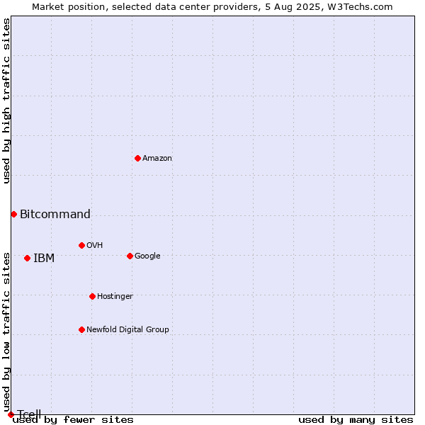 Market position of IBM vs. Bitcommand vs. Tcell
