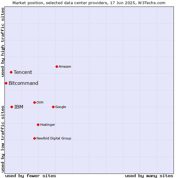 Market position of IBM vs. Tencent vs. Bitcommand