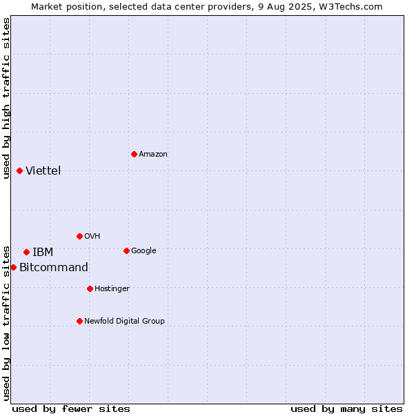 Market position of IBM vs. Viettel vs. Bitcommand