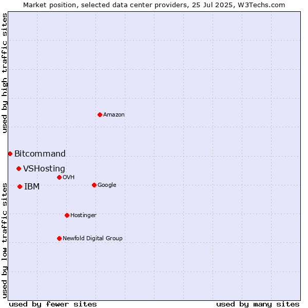 Market position of IBM vs. VSHosting vs. Bitcommand