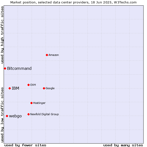 Market position of IBM vs. webgo vs. Bitcommand
