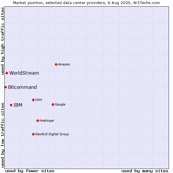 Market position of IBM vs. WorldStream vs. Bitcommand