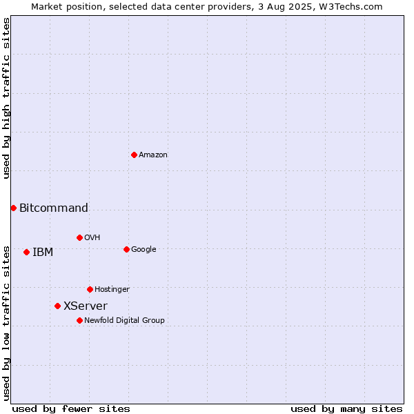 Market position of XServer vs. IBM vs. Bitcommand