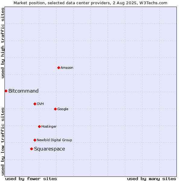 Market position of Squarespace vs. Bitcommand