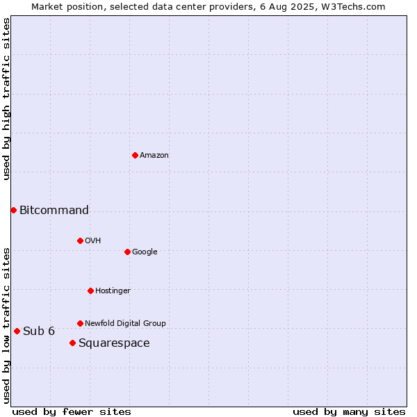 Market position of Squarespace vs. Sub 6 vs. Bitcommand