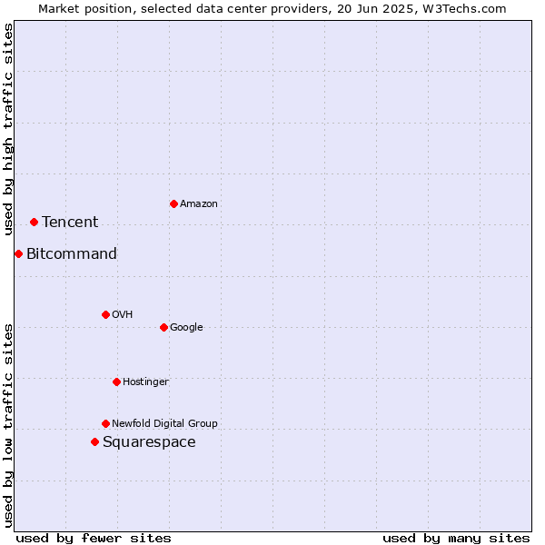 Market position of Squarespace vs. Tencent vs. Bitcommand