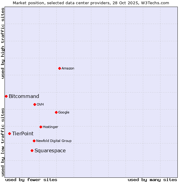 Market position of Squarespace vs. TierPoint vs. Bitcommand