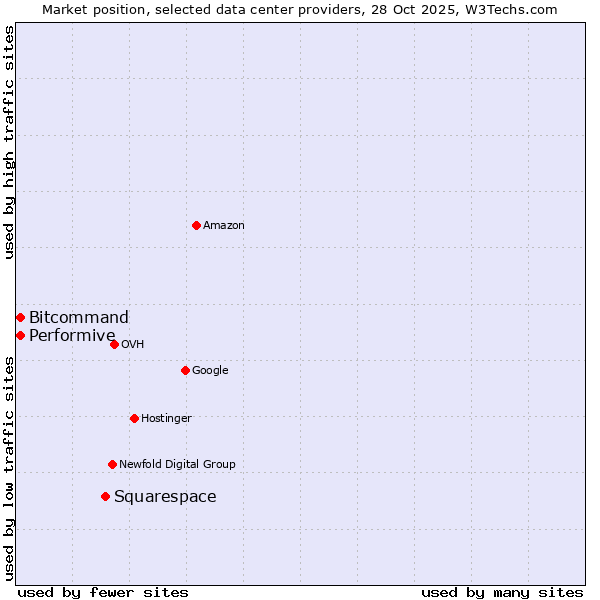 Market position of Squarespace vs. Performive vs. Bitcommand