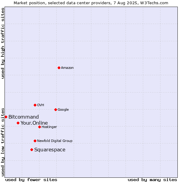 Market position of Squarespace vs. Your.Online vs. Bitcommand