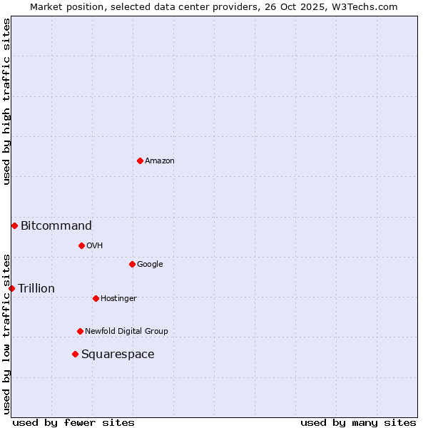 Market position of Squarespace vs. Bitcommand vs. Trillion