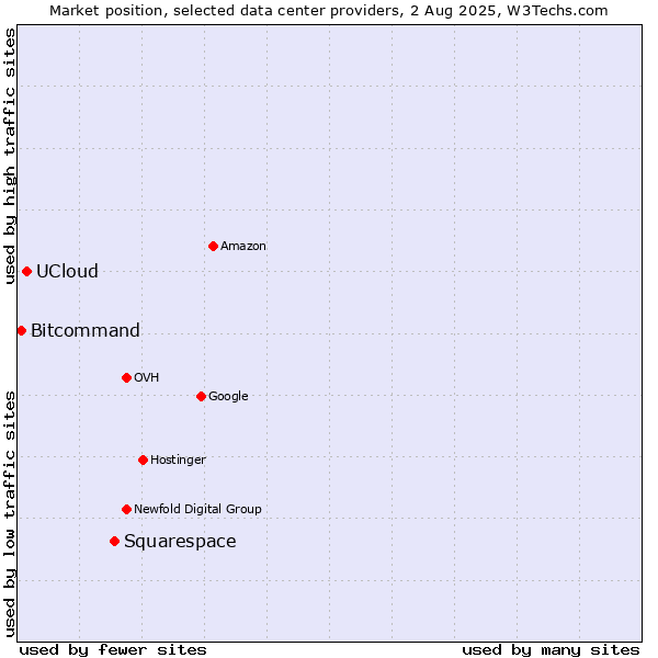 Market position of Squarespace vs. UCloud vs. Bitcommand