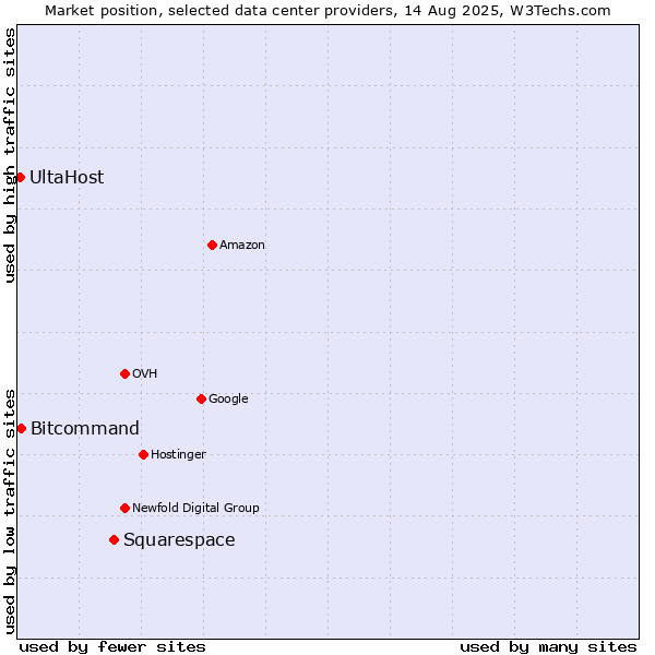 Market position of Squarespace vs. Bitcommand vs. UltaHost