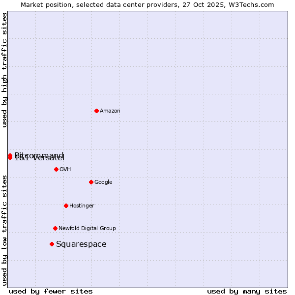Market position of Squarespace vs. Bitcommand vs. 1&1 Versatel
