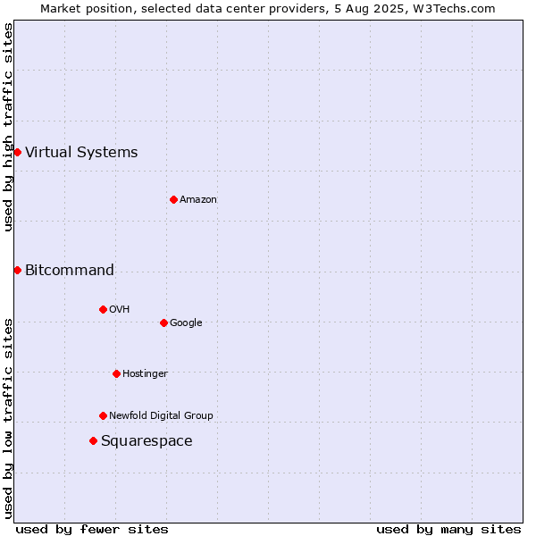 Market position of Squarespace vs. Bitcommand vs. Virtual Systems