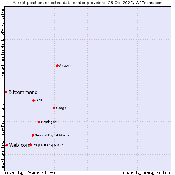 Market position of Squarespace vs. Web.com vs. Bitcommand