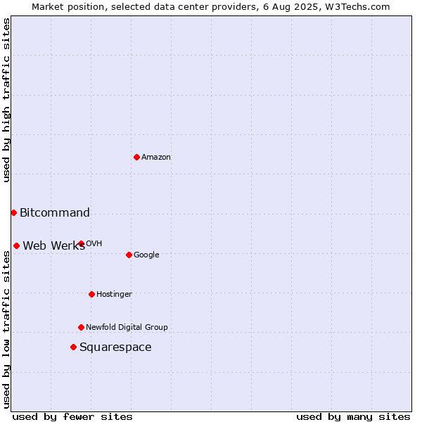Market position of Squarespace vs. Web Werks vs. Bitcommand