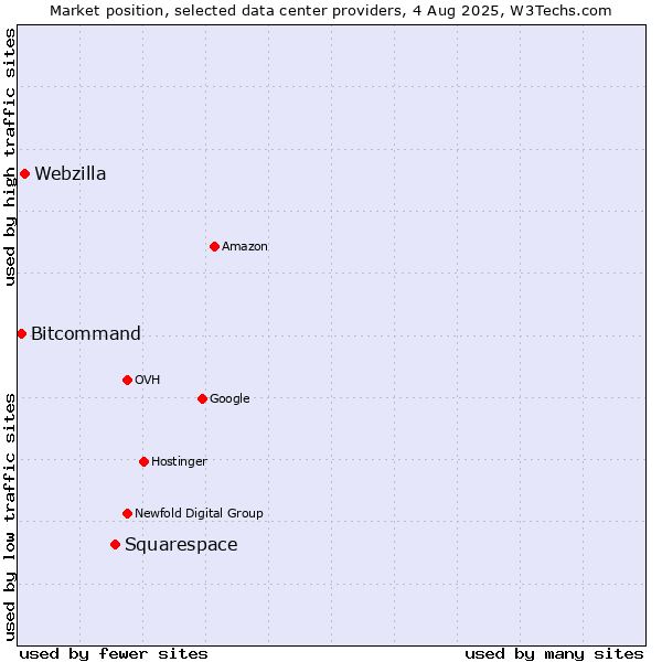 Market position of Squarespace vs. Webzilla vs. Bitcommand
