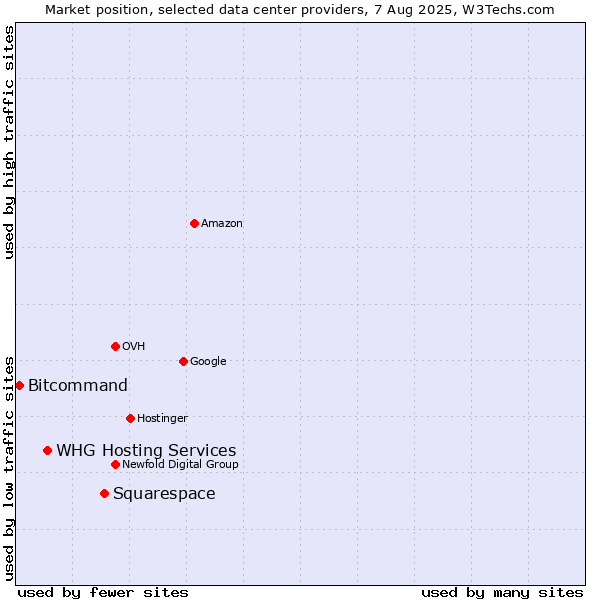Market position of Squarespace vs. WHG Hosting Services vs. Bitcommand