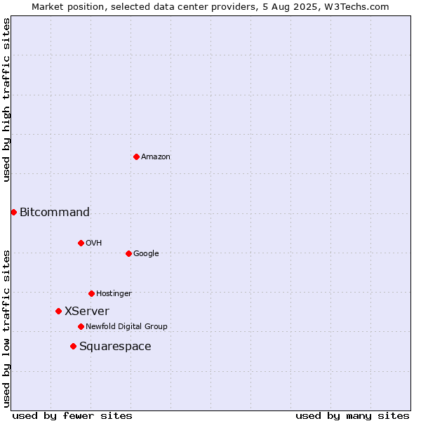 Market position of Squarespace vs. XServer vs. Bitcommand