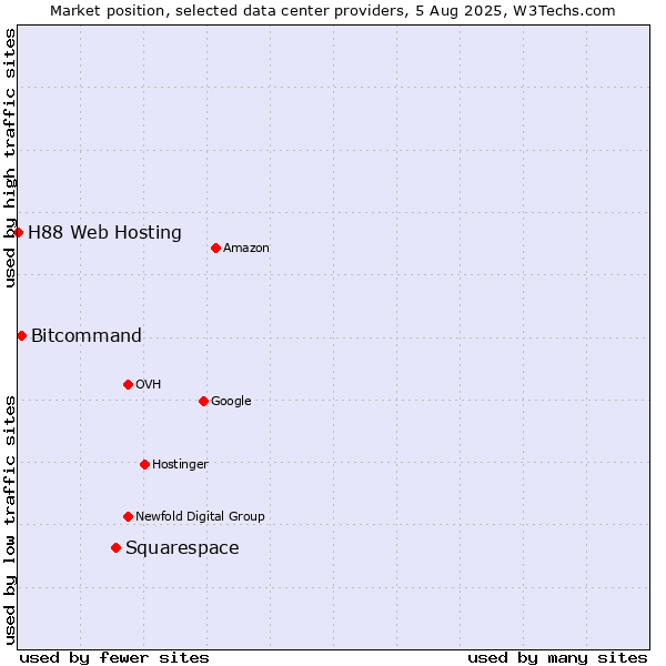 Market position of Squarespace vs. Bitcommand vs. H88 Web Hosting