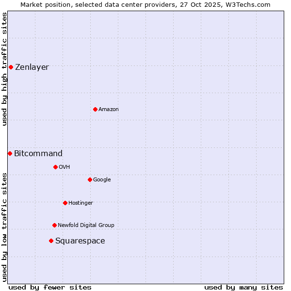 Market position of Squarespace vs. Zenlayer vs. Bitcommand