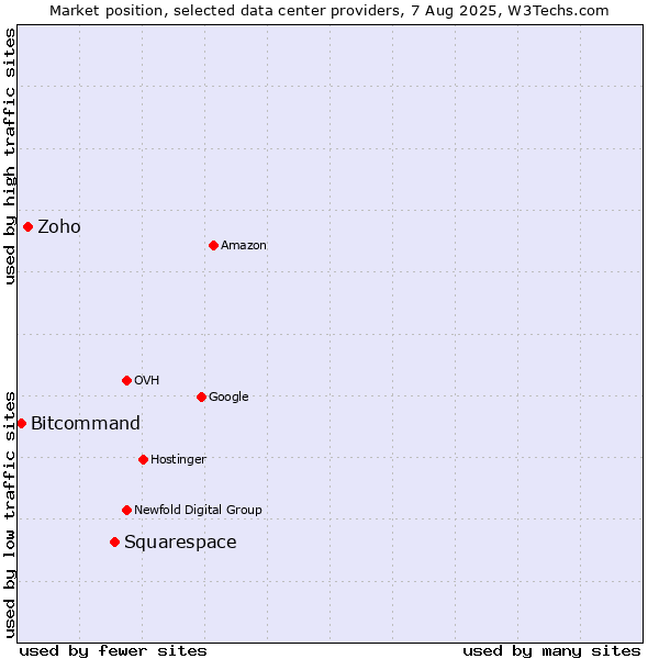 Market position of Squarespace vs. Zoho vs. Bitcommand