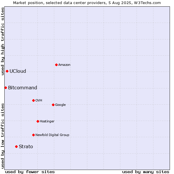 Market position of Strato vs. UCloud vs. Bitcommand