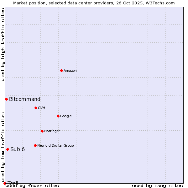 Market position of Sub 6 vs. Bitcommand vs. Tcell