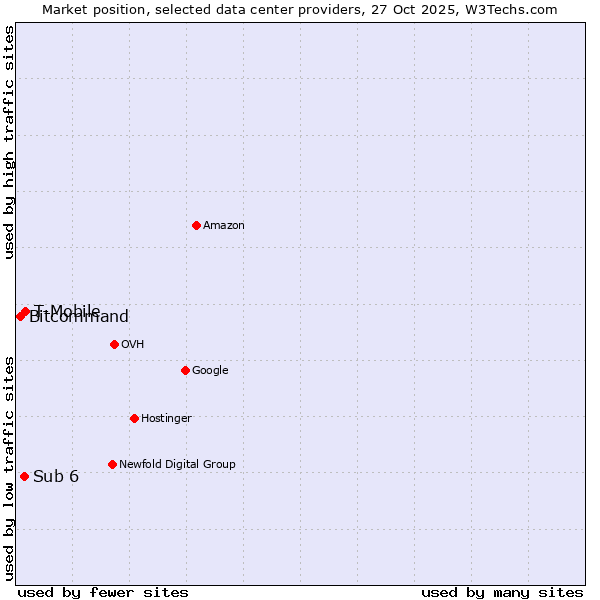 Market position of T-Mobile vs. Sub 6 vs. Bitcommand