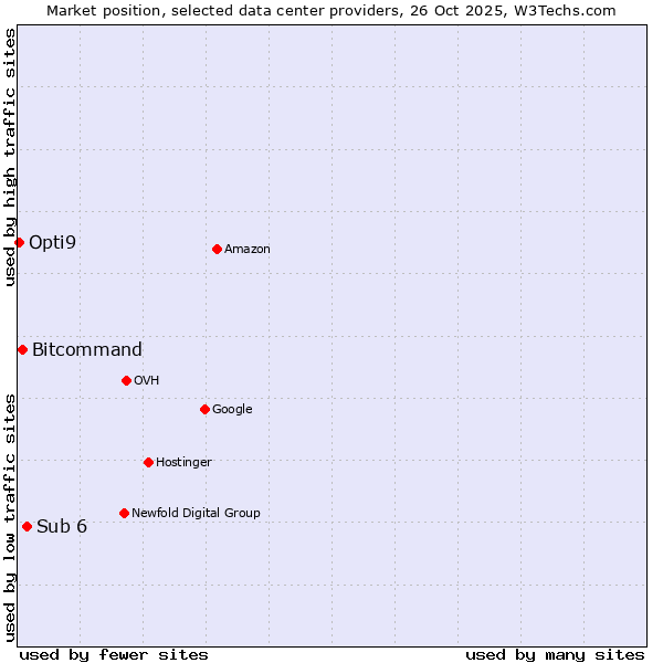 Market position of Sub 6 vs. Bitcommand vs. Opti9