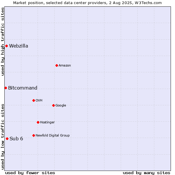 Market position of Sub 6 vs. Webzilla vs. Bitcommand