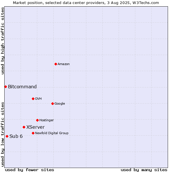 Market position of XServer vs. Sub 6 vs. Bitcommand