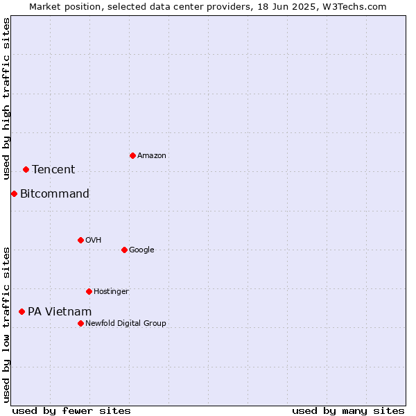 Market position of Tencent vs. PA Vietnam vs. Bitcommand