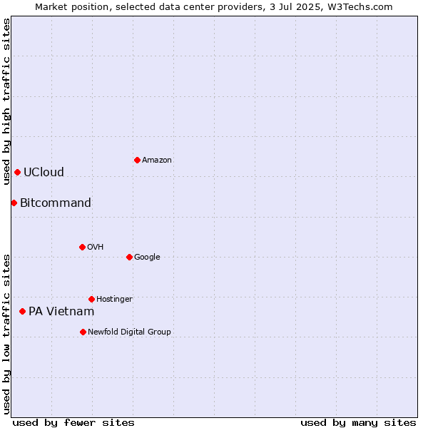 Market position of PA Vietnam vs. UCloud vs. Bitcommand