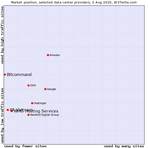 Market position of WHG Hosting Services vs. PA Vietnam vs. Bitcommand