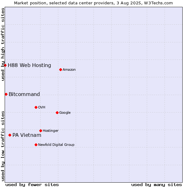 Market position of PA Vietnam vs. Bitcommand vs. H88 Web Hosting