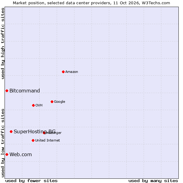 Market position of SuperHosting.BG vs. Bitcommand vs. Web.com