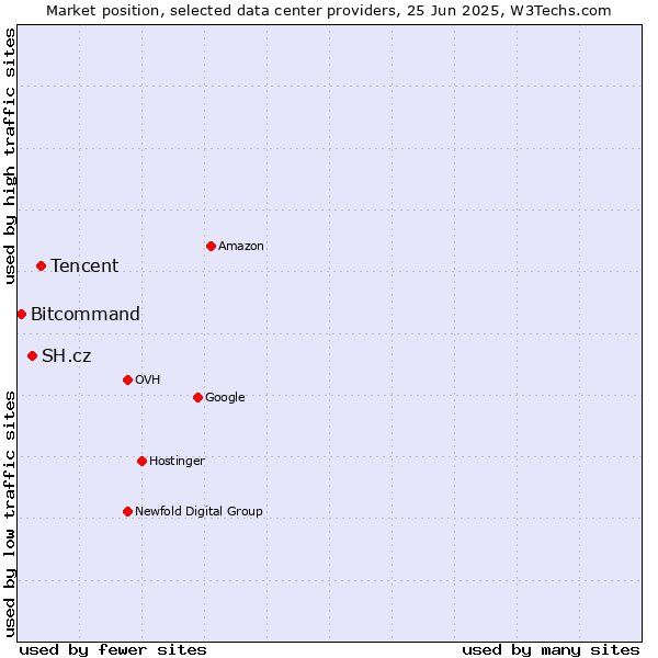 Market position of Tencent vs. SH.cz vs. Bitcommand