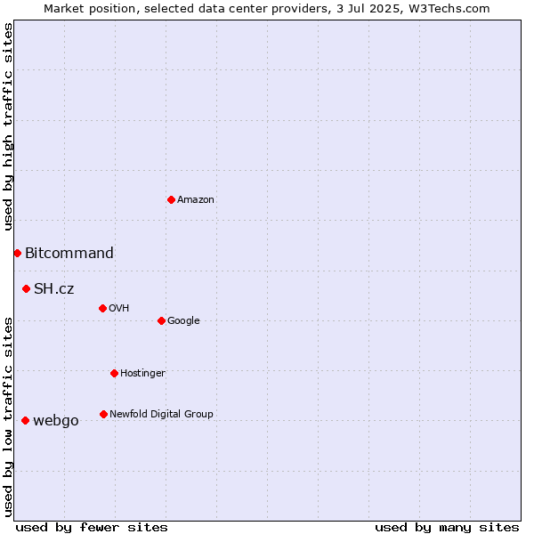 Market position of SH.cz vs. webgo vs. Bitcommand