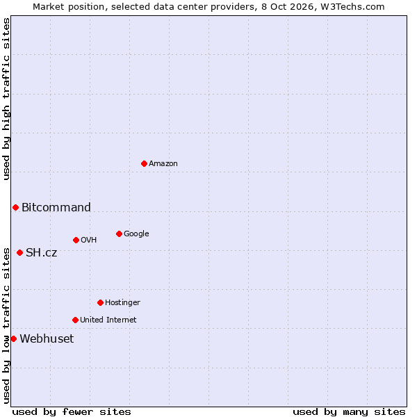 Market position of SH.cz vs. Bitcommand vs. Webhuset